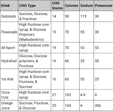 biohacking sports drinks compared