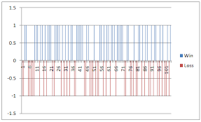 Win Loss Chart From A Series Of Win Loss Data Chandoo Org