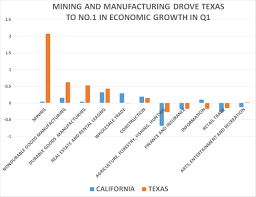 Texas Booms 3 9 As California Flatlines 0 1 Mining
