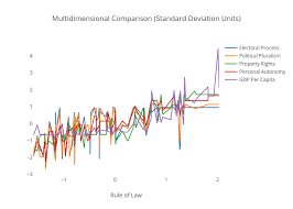 Multidimensional Comparison Standard Deviation Units