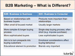 B2b Business To Business Marketing Business Tutor2u