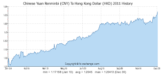 Chinese Yuan Renminbi Cny To Hong Kong Dollar Hkd History