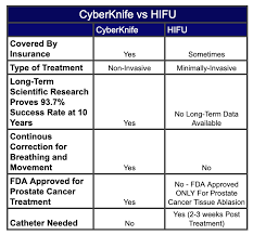 cyberknife vs proton vs hifu compare