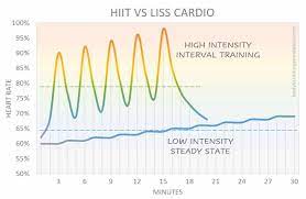 hiit vs liss cardio which is best for