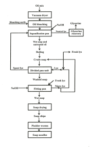 Flow Diagram Of Soap Production By Bath Process Download