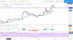 3 Reasons Why Litecoin Will Retest Its All Time High