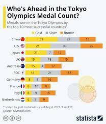 After seven days of olympic competition in tokyo, great britain has 24 medals including six golds. V Me9eh8r4 Om