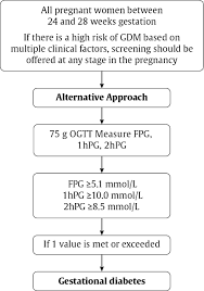 gestational diabetes mellitus GDM Medscape     gestational diabetes or pre eclampsia are presented in Table   