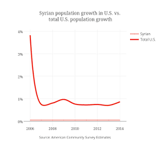 Syrian Population Growth In U S Vs Total U S Population