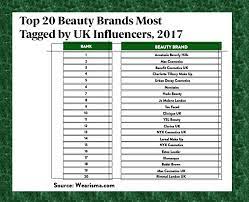 top influencer ged brands of 2017