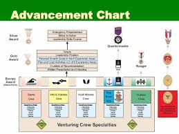Boy Scout Troops Venturing Crews Ppt Download