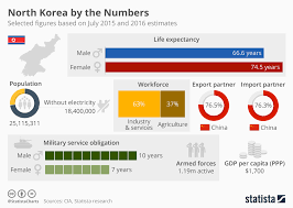 In Charts North Korea The Globalist