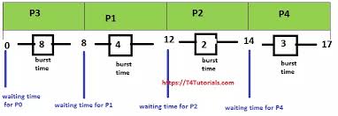 Priority Based Process Scheduling In Operating Systems