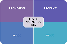 Reasons Why The 4 Ps Of Marketing Must Be Redefined