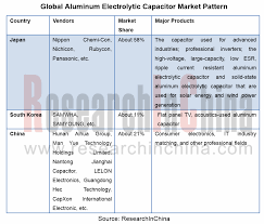 Global And China Aluminum Electrolytic Capacitor Industry