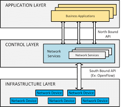 software defined network sdn approach