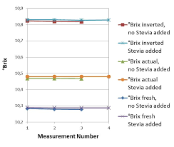 Analysis Of Soft Drinks Containing Sugar And Stevia Anton