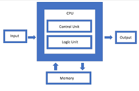 It was included as part of the functions that a control unit performs are dependent on the type of cpu because the architecture of cpu varies from manufacturer to manufacturer. Von Neumann Is Struggling