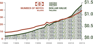 Cash Infographic On U S Currency In Circulation