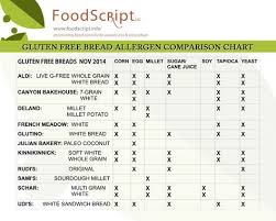 Gluten Free Bread Comparison Chart Paying Attention To The