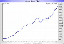 The Charts You Love To Hate Uk House Prices In Gold