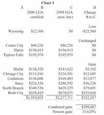 Chisago County Is Gop More On Lga For Chisago County Cities