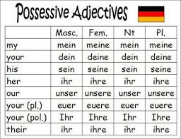 Possessive Pronouns In The Nominative German Grammar