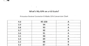 56 Memorable Gpa Equivalency Chart