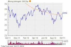 Ishares Msci Germany Breaks Above 200 Day Moving Average