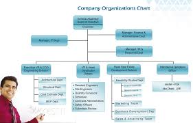 Real Estate Development Organizational Chart Www