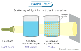 tyndall effect definition and examples