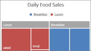 Create A Treemap Chart In Office Office Support
