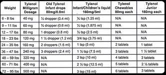 dosage guide for fever and pain