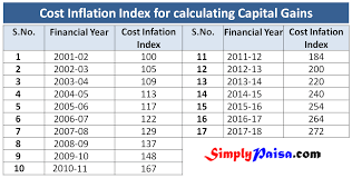 Indexation Base Year 2001 For Capital Gain Calculations From