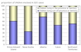Profile Of Child Support Beneficiaries