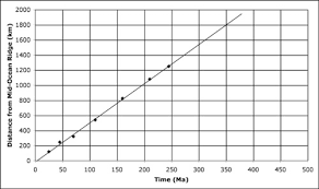 Tables Graphs Equations Functions