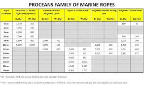 Choosing The Correct Marine Rope