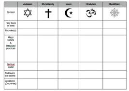 Compare World Religions Chart Judaism Christianity Islam Hinduism Buddhism
