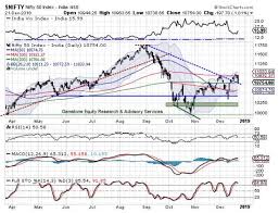 Market Outlook Nifty Outlook Pullback Stalls 200 Dma At