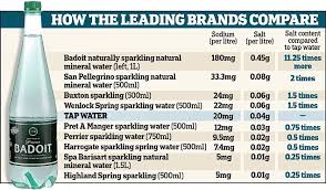 How Sparkling Mineral Water Has Up To 11 Times More Salt