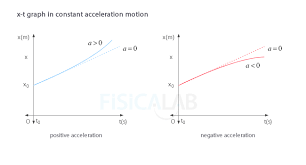 Constant Acceleration Motion Graphs