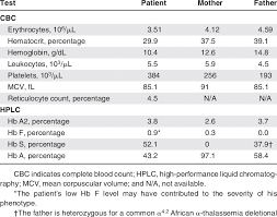 Cbc And Hb Hplc Results On The Patient And His Parents
