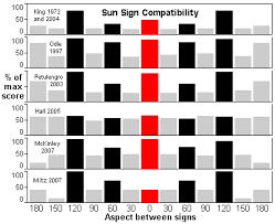 Compatibility Sun Signs Fail Worlds Biggest Test On 27