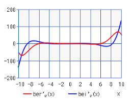 Derivative Kelvin Function Of The 1st Kind Chart