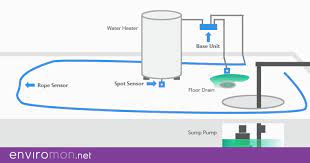 Water Leak And Flood Detection Sensors