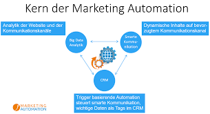 Learn everything you need to build a marketing automation strategy for your business today. Was Ist Marketing Automation Genau Praxisbeitrag