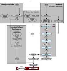 The Flow Chart Of The Embedded System Design Technique