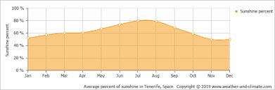 Climate And Average Monthly Weather In Costa Adeje Canary