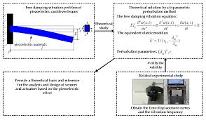 piezoelectric cantilever beams