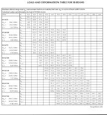 Steel I Beam Span Table Chart New Images Beam